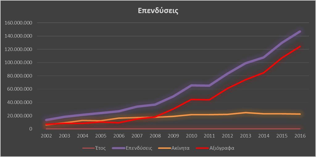 Αποτέλεσμα των παραπάνω ήταν η αύξηση των ιδίων κεφαλαίων κατά 7,77 εκ. ήτοι 16,24% έναντι της 31/12/2015 μετά και την διανομή μερίσματος 550 χιλ.