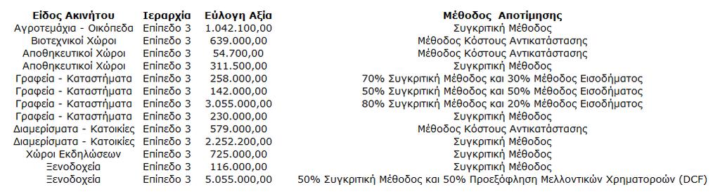 (ΕΒITDΑ Earnings Before Interest, Taxes, Depreciation, Amortization) της τελευταίας χρονιάς που κεφαλαιοποιούνται με το κατάλληλο πολλαπλασιαστή (Exit Yield).