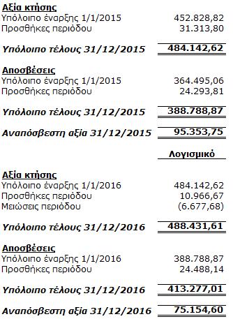 7. ΑΥΛΑ ΠΕΡΙΟΥΣΙΑΚΑ ΣΤΟΙΧΕΙΑ Τα άυλα περιουσιακά στοιχεία της Εταιρείας εμφανίζονται στον παρακάτω πίνακα: Το άυλο στοιχείο "λογισμικό" αφορά κατά κύριο λόγο τις δαπάνες που έχει κάνει η Εταιρεία για