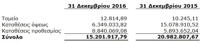 14. ΤΑΜΕΙΑΚΑ ΔΙΑΘΕΣΙΜΑ ΚΑΙ ΙΣΟΔΥΝΑΜΑ Τα ταμειακά διαθέσιμα και ισοδύναμα της Εταιρείας, περιλαμβάνουν τα ακόλουθα στοιχεία: Το μέσο επιτόκιο στις τραπεζικές καταθέσεις για τη χρήση 2016 ήταν 0,47%