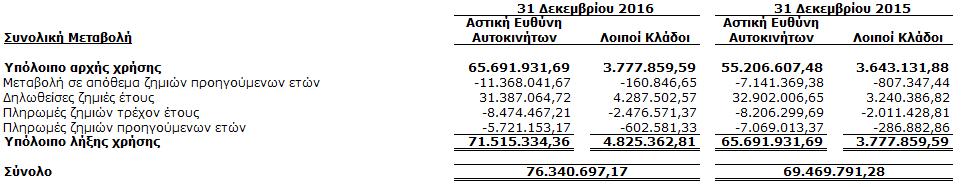 Επιπρόσθετα εμφανίζονται τα σωρευτικά ποσά πληρωμών, ούτως ώστε να είναι ευδιάκριτος ο επιμερισμός του εκάστοτε συνολικού κόστους σε πληρωμές