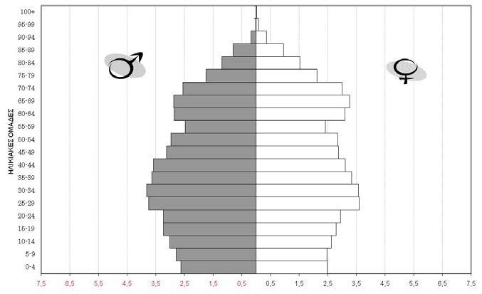 Ηρακλείου Πληθυσμιακές Πυραμίδες