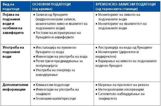 Табела 12. Податоци потребни за мониторирање на подземните води Дел од овие податоци се утврдува со изработката на катастарот на бунари.