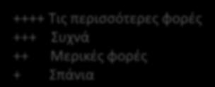 Εργάζεται αυτόνομα + + Επιμένει όταν η εργασία είναι δύσκολη + ++ Πραγματοποιεί ποιοτικές εργασίες +++ + Το παιδί ως άτομο Του αρέσει το σχολείο Έχει αυτοπεποίθηση Ελέγχει και εκφράζει τα