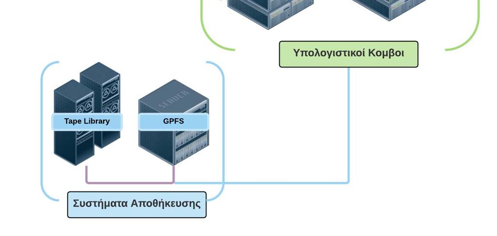 Τα συστήματα αρχείων που χρησιμοποιούνται στους υπερυπολογιστές έχουν τη δυνατότητα να επεκτείνονται, να μεταφέρουν γρήγορα μεγάλο όγκο δεδομένων και να είναι προσβάσιμα ταυτόχρονα από όλες τις