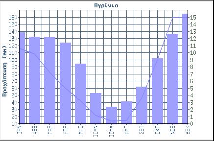 Εικόνα 8: Διάγραμμα μέσης θερμοκρασίας για τον σταθμό του Αγρινίου. (Πηγή: Εθνική Μετεωρολογική Υπηρεσία). Εικόνα 9: Διάγραμμα μέσης βροχόπτωσης για τον σταθμό του Αγρινίου.