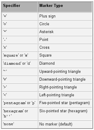 : شیوه های نمایش نقاط Specifiers) (Marker شیوه های نمایش نقاط
