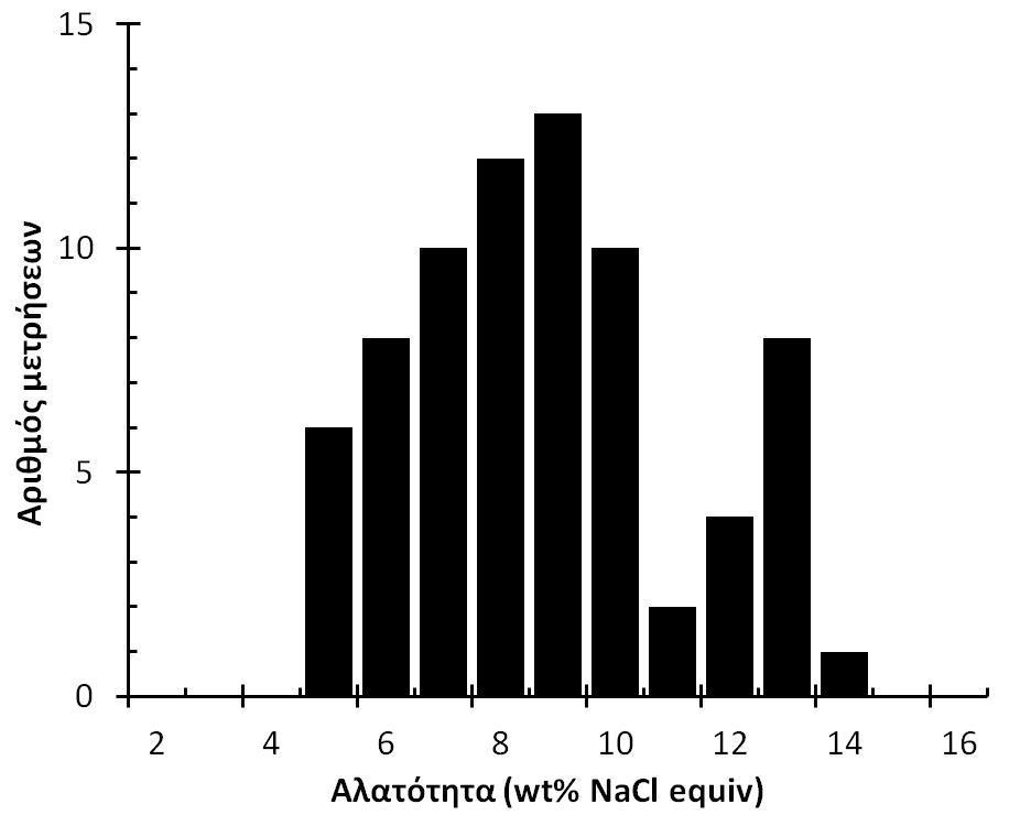 Σχήμα 7.2. Ιστόγραμμα που δείχνει τις αλατότητες των ρευστών εγκλεισμάτων στον χαλαζία από τις μεταλλοφόρες φλέβες στην περιοχή Κολχικού Σχήμα 7.3.