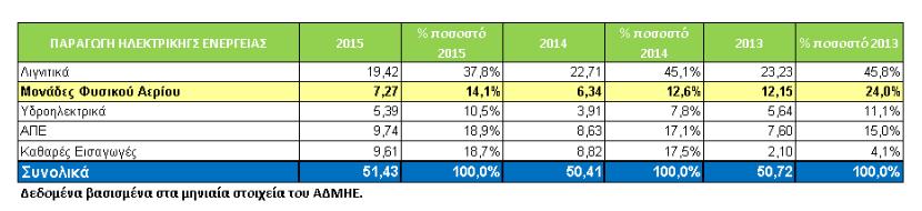 Ηλεκτρισμού και Θερμότητας Υψηλής Απόδοσης (ΣΗΘΥΑ).