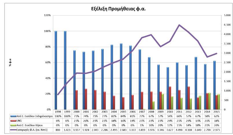 Κήποι 20% και ΥΦΑ 18%. Είναι προφανές ότι το κύριο σημείο εισόδου φυσικού αεριού στην χώρα είναι το Σιδηρόκαστρο.