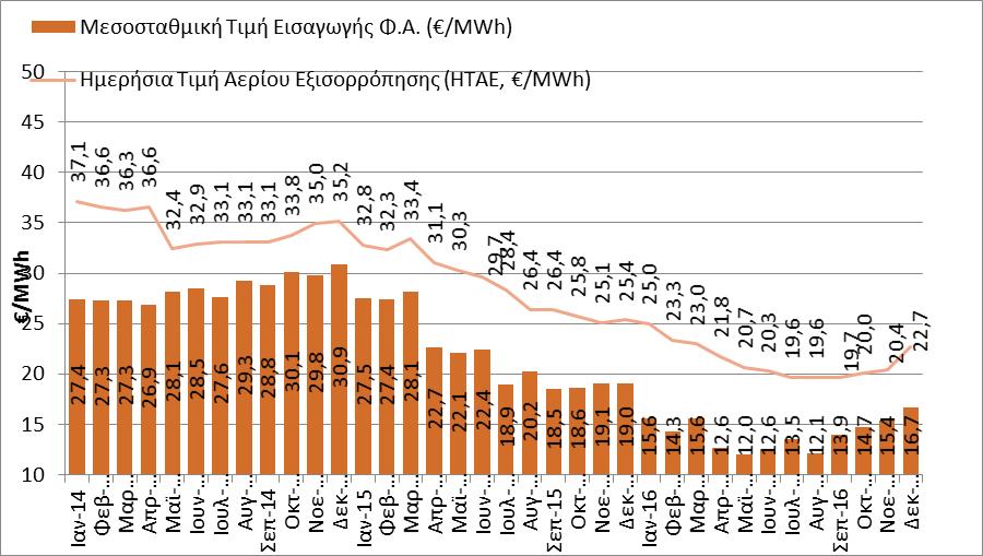 Με τη δημοσιοποίηση της μεσοσταθμικής αυτής τιμής εισαγωγής Φυσικού Αερίου, σε συνδυασμό με την Ημερήσια Τιμή Αερίου Εξ