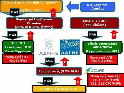 αυτών εντός τριών (3) μηνών από το χρόνο υποβολής τους, και