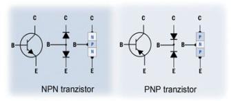 Bipolarni tranzistor Bipolarni tranzistor (polno ime: bipolar junction transistor s kratico BJT) dobimo z združitvijo treh plasti polprevodnika.