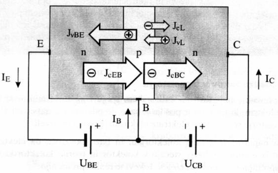Srednja šola tehniških strok Šiška Delovanje bipolarnega tranzistorja Tranzistor je aktiven takrat ko je emitorski spoj priključen v prevodni smeri, kolektorski pa v zaporni smeri.