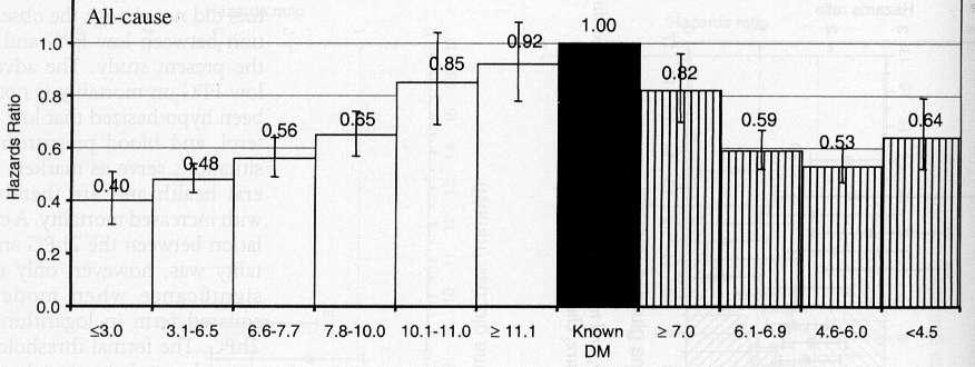 DECODE all-cause mortality has a linear relationship with 2hPG 2hPG (mmol/l) 200 mg/dl 126 mg/dl FPG (mmol/l) 2hPG is a better predictor of death from all causes and