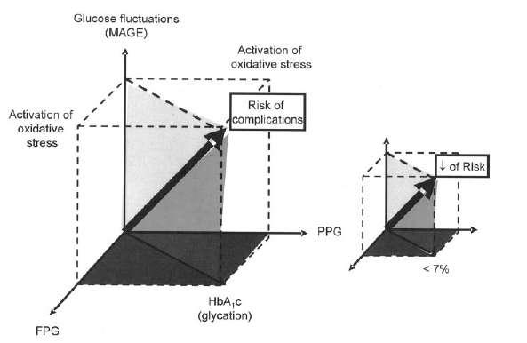 Συμβολή της HbA1c της FBG της PPG και της