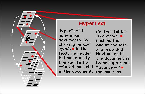 Υπερκείμενο (Hypertext) Ορισμοί: A body of written or pictorial material interconnected in such a complex way that it could not conveniently be presented or represented on paper.