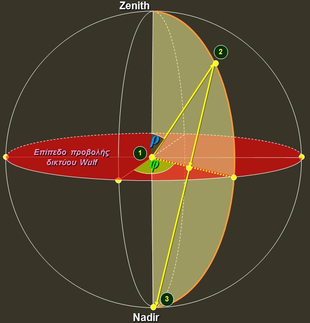 ΠΡΟΒΟΛΗ ΣΟ ΔΙΚΣΤΟ WULF 23 Όπωσ φαίνεται ςτο ςχιμα, γνωρίηοντασ μόνο τισ γωνίεσ φ και ρ ενόσ ςθμείου (τισ πολικζσ του ςυντεταγμζνεσ δθλαδι ωσ προσ το ςφςτθμα αξόνων)