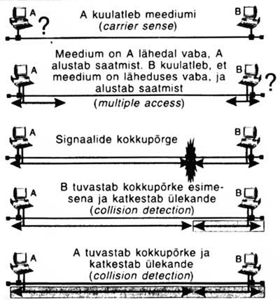 Kommertsiaalselt kõige populaarsemad võrguarhitektuurid on: 1) Ethernet 2) Token Ring 3) FDDI (valguskaabliga ringvõrk) 1. Ethernet e.