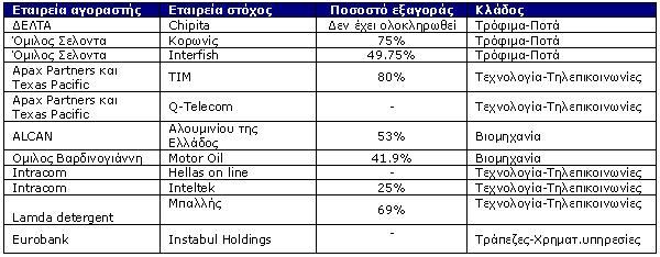 2005 και με τον ίδιο περίπου αριθμό συμφωνιών, ήτοι, 77 το 2006, έναντι 75 το 2005.