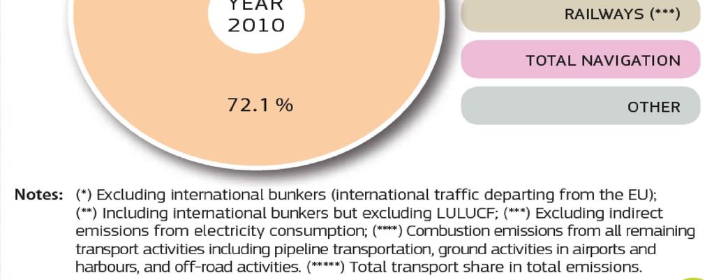θερμοκηπίου (GHG emissions) ανά μέσο