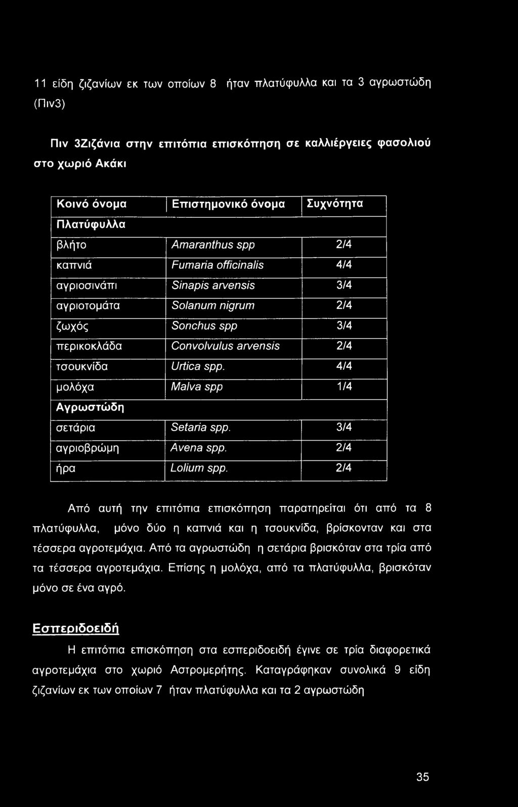 Urtica spp. 4/4 μολόχα Malva spp 1/4 Αγρωστώδη σετάρια Setaria spp. 3/4 αγριοβρώμη Avena spp. 2/4 