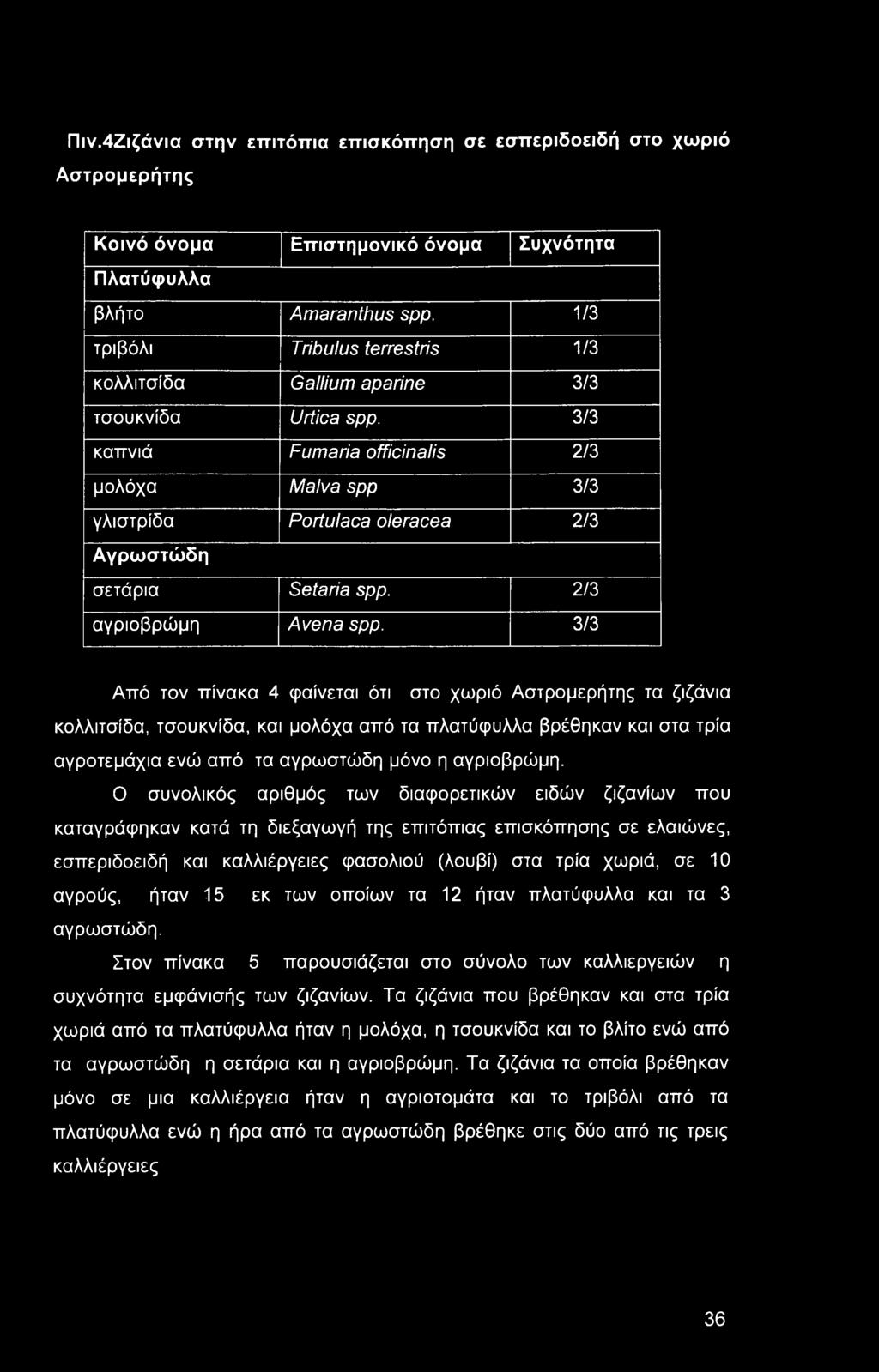 3/3 καπνιά Fumaria officinalis 2/3 μολόχα Malva spp 3/3 γλιστρίδα Portulaca oleracea 2/3 Αγρωστώδη σετάρια Setaria spp. 2/3 αγριοβρώμη Avena spp.