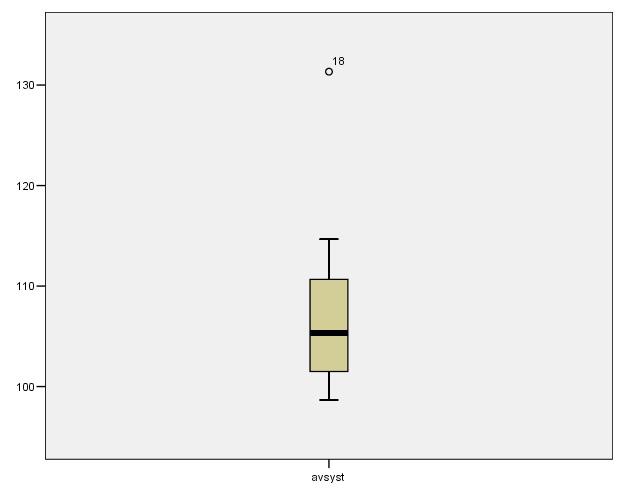 {Μία πλήρης γραπτή περιγραφή του SPSS box plot δίνεται στο Παράρτηµα 3 «Ερώτηση: Τι αντιπροσωπεύουν οι 5 οριζόντιες γραµµές στο boxplot που