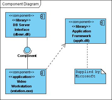Από αντικειμενοστρεφή κώδικα σε UML ΚΕΦΑΛΑΙΟ 2 Εικόνα 2-39 Δημιουργία εξάρτησης Ένα παράδειγμα ολοκληρωμένου διαγράμματος συστατικών είναι το παρακάτω όπου φαίνονται οι εξαρτήσεις,τα στερεότυπα και