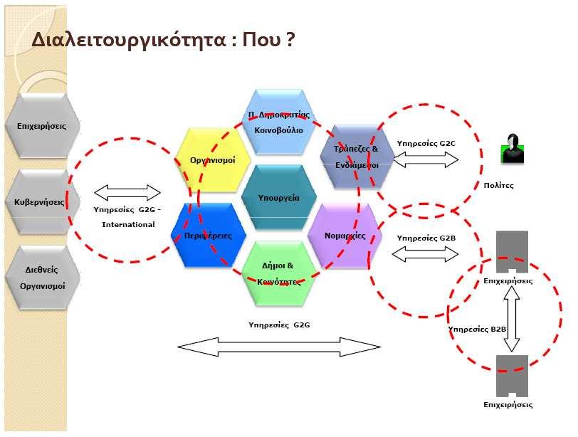 ΣΥΜΠΕΡΑΣΜΑΤΑ Ε Οφέλη από την Επαύξηση της ιαλειτουργικότητας Εξασφάλιση της ανάπτυξης και ενίσχυση ανταγωνιστικότητας της Αµυντικής Βιοµηχανίας