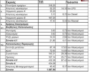 750 MWh Ενεργειακές Είσοδοι Για να µπορούµε σωστά να απεικονίσουµε τις ενεργειακές εισόδους θα πρέπει να µετατραπούν σε κοινή µονάδα µέτρησης π.χ ΤΙΠ 1.