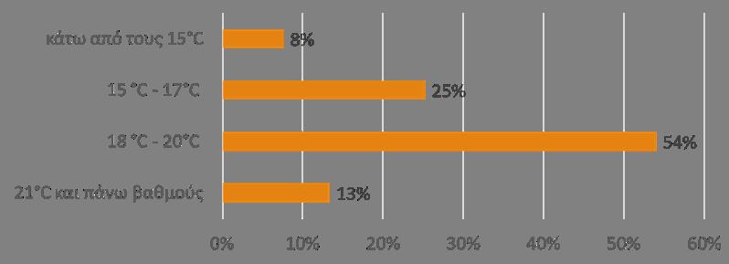 Αποτελέσματα: Θερμική άνεση Τμήμα Μηχανολόγων Στην ερώτηση «κάτω από ποια ΕΣΩΤΕΡΙΚΗ