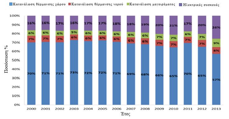 Τμήμα Μηχανολόγων Η ενεργειακή απόδοση του κτιριακού τομέα To 57% της τελικής κατανάλωσης μιας