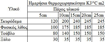 Πίνακας 2 : Ημερήσια θερμοχωρητικότητα διαφόρων υλικών Για την εξοικονόμηση της