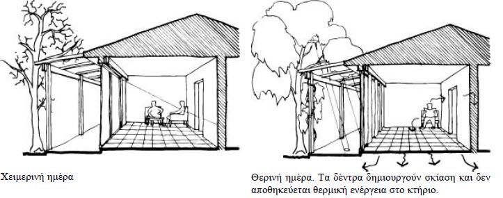 Εικόνα 8 : Σχεδιαστική λύση για την λειτουργία της θερμικής μάζας κτηρίου Σε διάφορες χώρες έχουν σχεδιαστεί πρότυπα με τα οποία προτείνεται και μία συγκεκριμένη μεθοδολογία σχεδιασμού κτηριακού