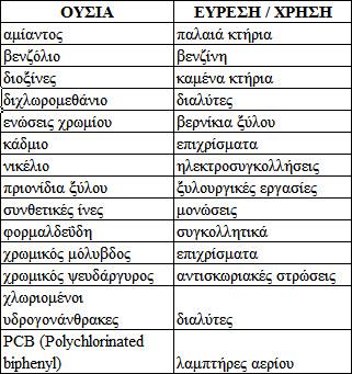 Η διάγνωση της τοξικότητας και των λοιπών νοσογόνων ιδιοτήτων ενός δομικού προϊόντος προϋποθέτει ότι η σύσταση του είναι γνωστή. Αυτό όμως δεν συμβαίνει για τις περισσότερες των περιπτώσεων.