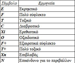 Πίνακας 5 : Χαρακτηριστικοί συμβολισμοί ταξινόμησης τοξικότητας ουσιών 2.