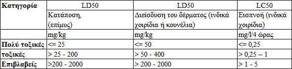 Προσδιορισμός τοξικότητας με τις δοκιμές LD50 ή της LC50. Η τοξικότητα της ουσίας ή του παρασκευάσματος του εμπορίου για τους ζώντες οργανισμούς μπορεί να προσδιοριστεί με την μέθοδο LD50 ή LC50.