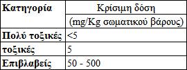 Πίνακας 6: Αποτελέσματα δοκιμών τοξικότητας Με τη δοκιμή της σταθερής δόσης προσδιορισμός της τοξικότητας.