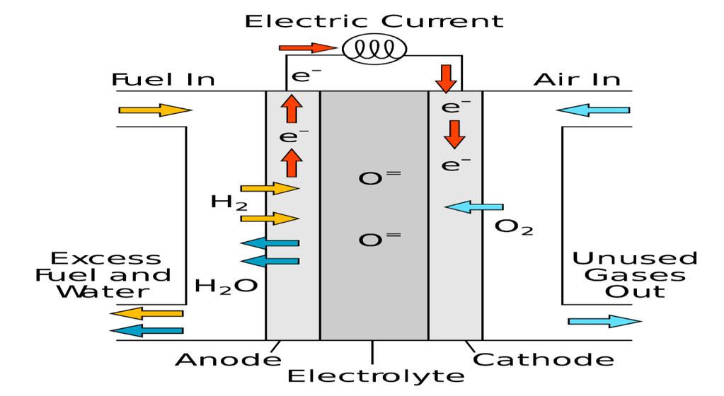Εικόνα 4.1: Τυπική αναπαράσταση κυψελίδας καυσίμου, (fuel cell) [27] Οι βασικοί παράγοντες ταξινόμησης των κελιών καυσίμου είναι η θερμοκρασία λειτουργίας και ο τύπος του ηλεκτρολύτη.