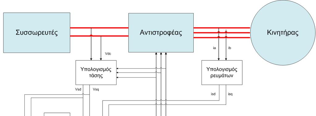 - 147-6.8 Εφαρμογή της μεθόδου του Άμεσου Έλεγχου Ροπής 6.8.1 Εφαρμογή της μεθόδου DTC Για τον έλεγχο του αντιστροφέα της εφαρμογής επιλέχθηκε η μέθοδος του Άμεσου Έλεγχου Ροπής.