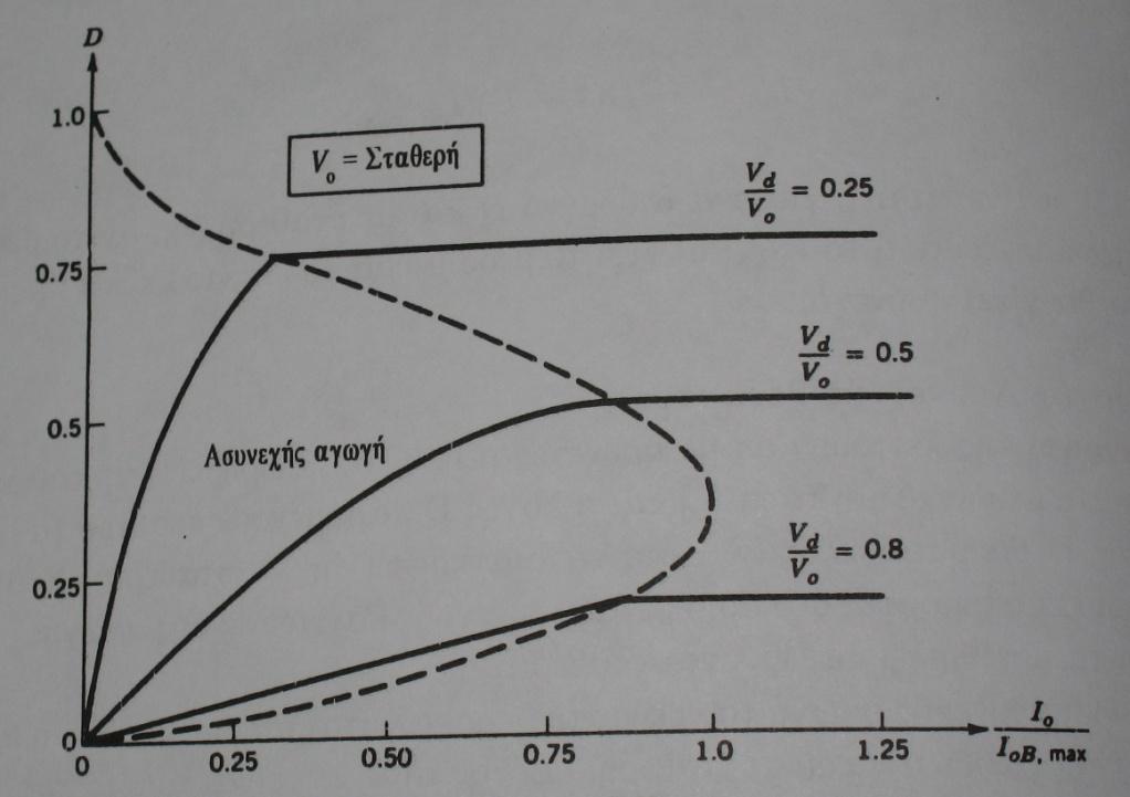 - 208 - I LB ( δ) ILB,max = 4δ 1 I LB,max I = 4δ 1 LB ( δ ) 1 1 I LB,max = = ILB,max = 1.02A 4 0.43 1 0.43 0.98 ( ) Εικόνα 8.