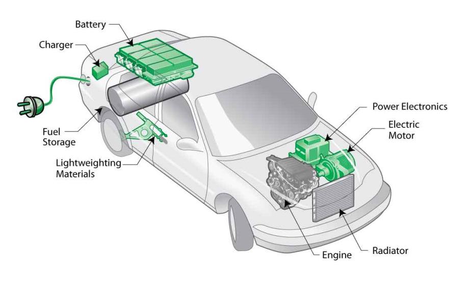 - 28-2.2.1 Υβριδικό ηλεκτρικό όχημα Ως υβριδικό ηλεκτρικό όχημα (HEV Hybrid Electric Vehicle) ορίζεται αυτό που φέρει έναν ή περισσότερους ηλεκτροκινητήρες και μία ή περισσότερες μηχανές εσωτερικής καύσης.