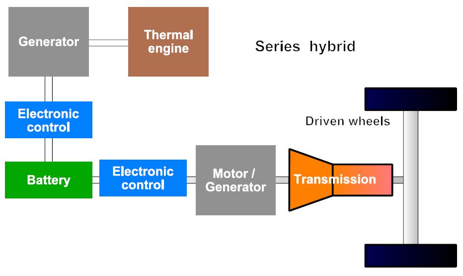 - 34 - επίπεδα. Το σύστημα μπορεί να πραγματοποιήσει ανάκτηση ενέργεια με τη λειτουργία της ηλεκτρικής μηχανής που είναι συνδεδεμένη με τους τροχούς ως γεννήτρια.