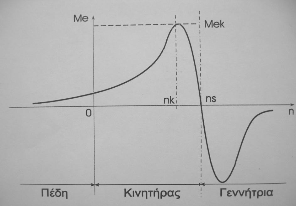 - 55 - N S = fs p όπου Ν s είναι ο σύγχρονος αριθμός στροφών, p ο αριθμός των ζευγών πόλων του στάτη και f είναι η συχνότητα τροφοδοσίας.