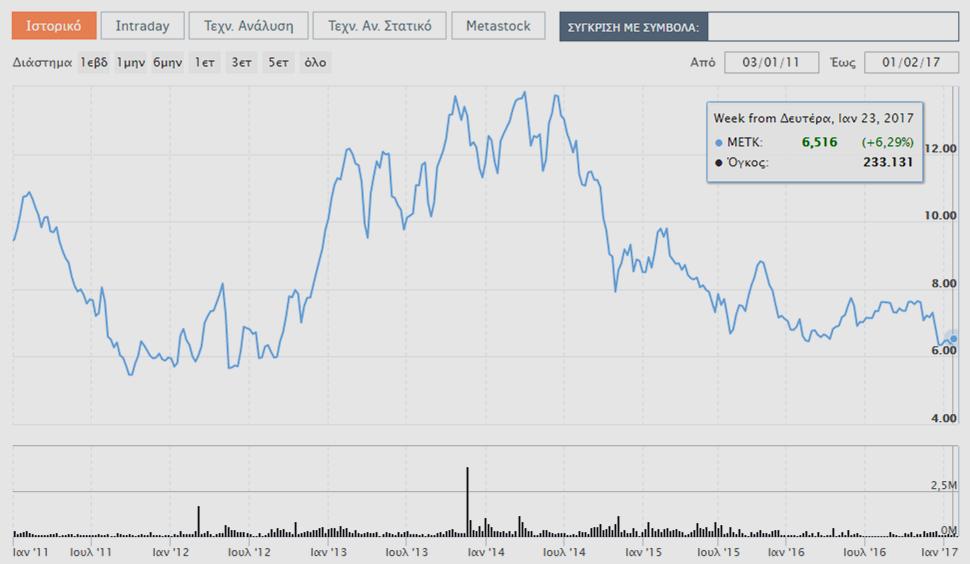 Διάγραμμα 22 :Πορεία μετοχής ΜΕΤΚΑ 50 Η πρόσφατη Οικονομική και Πολιτική κρίση στην Ελλάδα, έχει οδηγήσει σε πτώση της τρέχουσας τιμής της μετοχής.