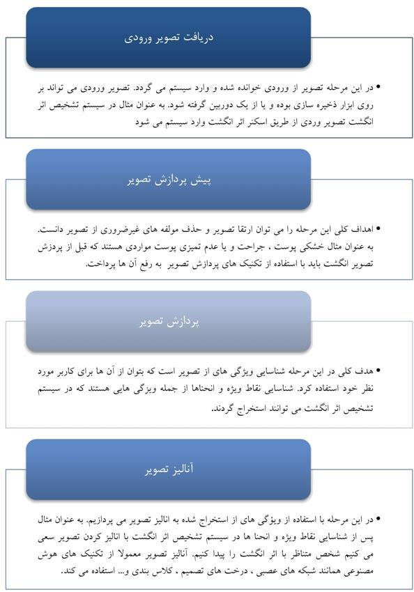 یک تصویر از لحظه ورود به سیستم پردازش تصویر تا