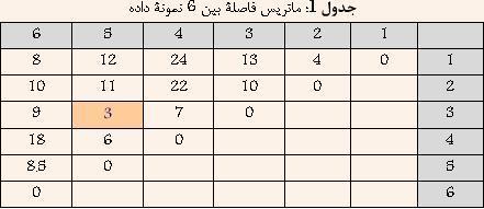 شکل 13: شباهت بین دو خوشه در روش Single-Link برابر است با کمترین فاصلة بین دادههای دو خوشه - 1-1-1 مثال: در این قسمت سعی شده است تا در مثالی با فرض داشتن 2 نمونه داده و ماتریس فاصلة بین آنها که در