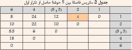 با توجه به جدول 2 مشخص است که دادههای 1 و 2 کمترین فاصله را دارا هستند.