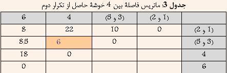از سایر خوشهها. نتیجه در جدول 3 نشان داده شده است. با توجه به جدول 3 مشخص است که خوشههای )3 و 5( و 1 کمترین فاصله را دارا هستند.